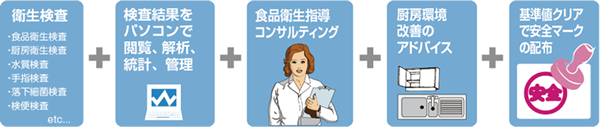 クリーン環境維持をサポート